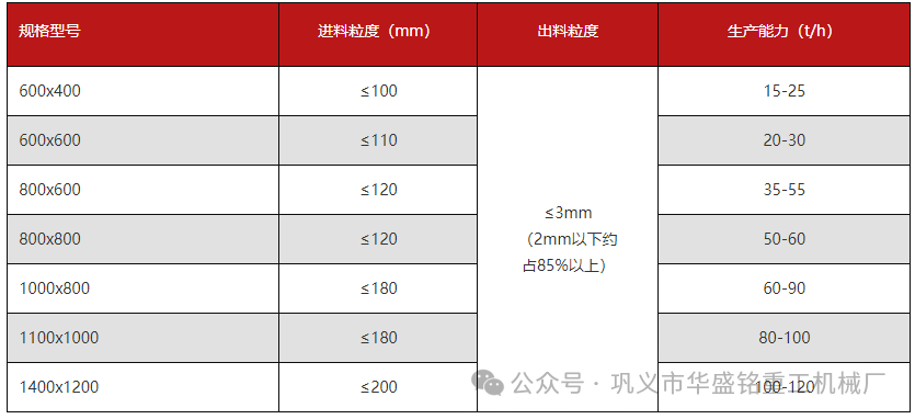 水泥 石膏粉碎用華盛銘哪種粉碎機(jī)更好用？型號(hào)有哪些